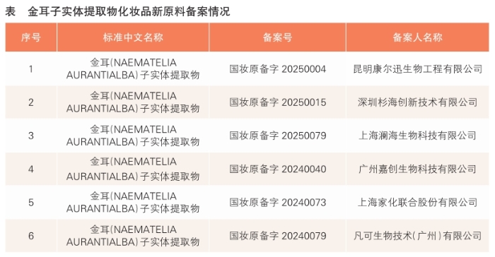 金耳子實體提取物化妝品新原料備案情況