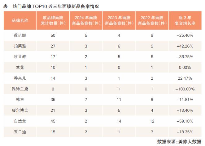 熱門品牌 TOP10 近三年面膜新品備案情況