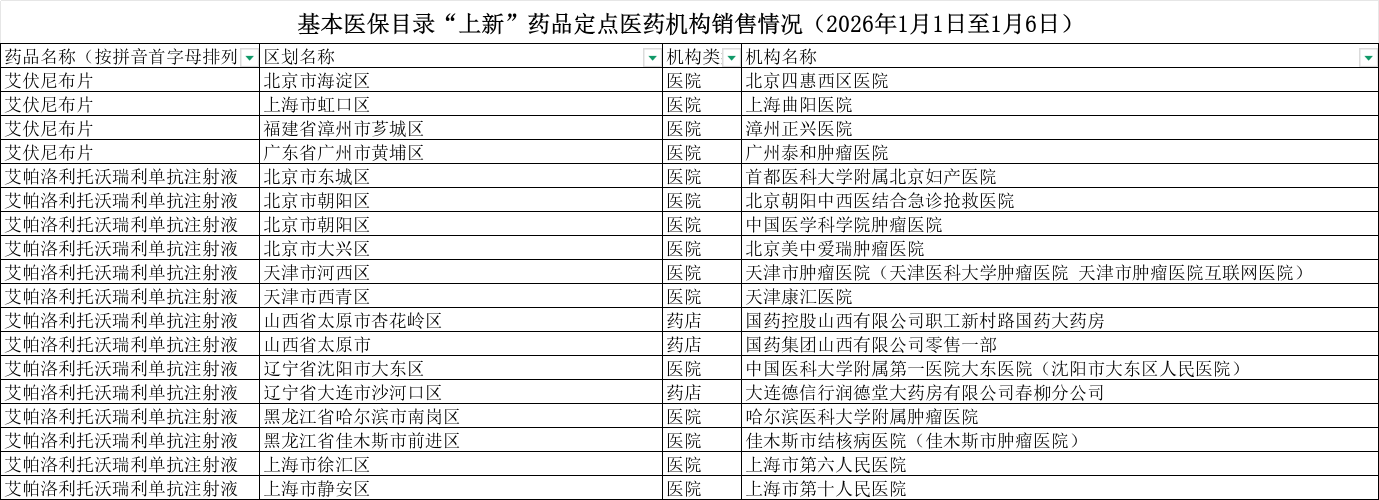 （完整表格詳見附件）