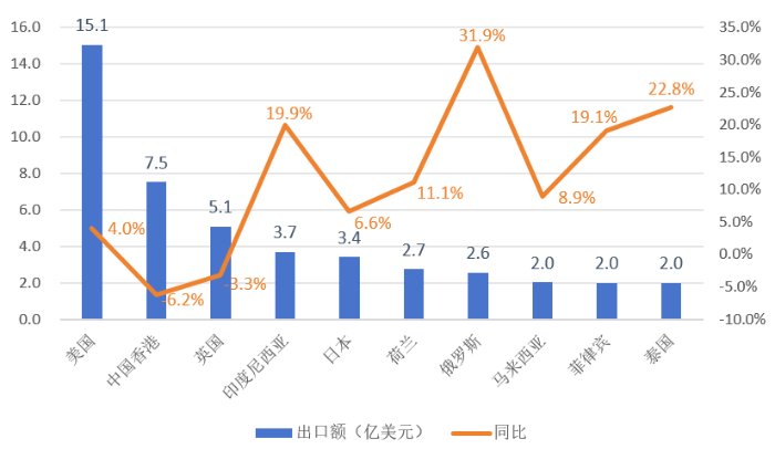 圖22025年中國化妝品十大出口市場