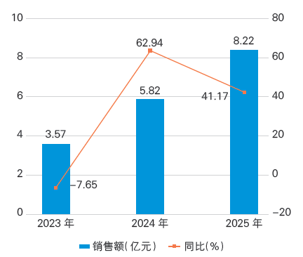 圖2  2023— 2025 年國內(nèi)市場骨科手術機器人銷售額情況